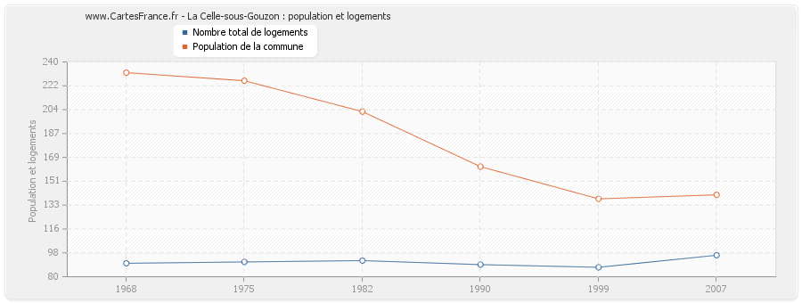 La Celle-sous-Gouzon : population et logements